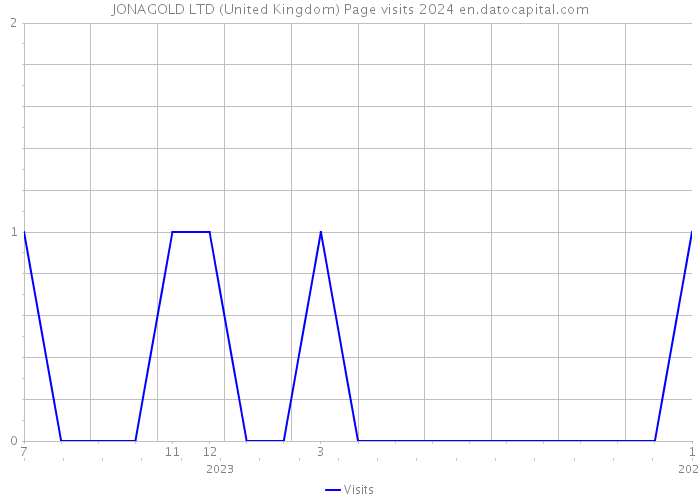 JONAGOLD LTD (United Kingdom) Page visits 2024 