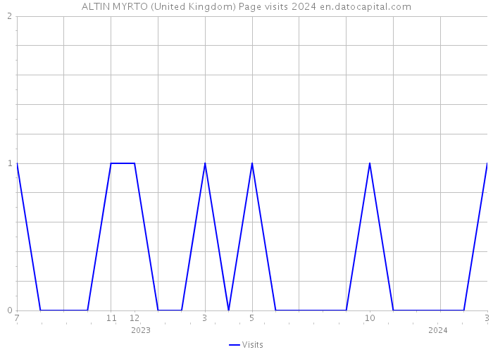 ALTIN MYRTO (United Kingdom) Page visits 2024 