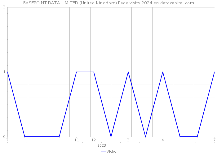 BASEPOINT DATA LIMITED (United Kingdom) Page visits 2024 