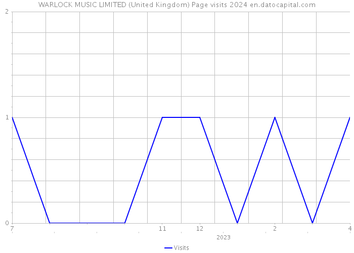WARLOCK MUSIC LIMITED (United Kingdom) Page visits 2024 