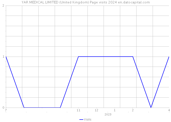 YAR MEDICAL LIMITED (United Kingdom) Page visits 2024 
