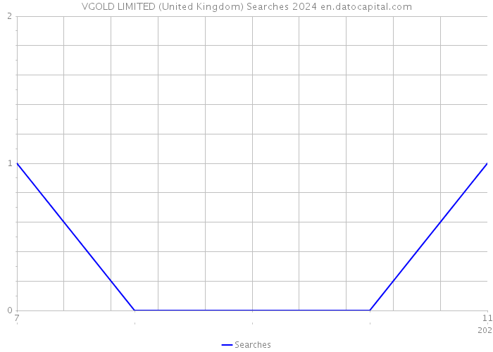 VGOLD LIMITED (United Kingdom) Searches 2024 