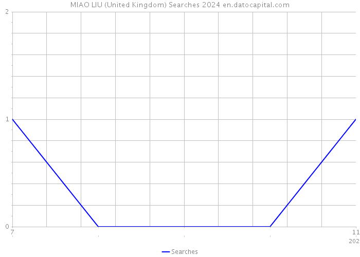 MIAO LIU (United Kingdom) Searches 2024 