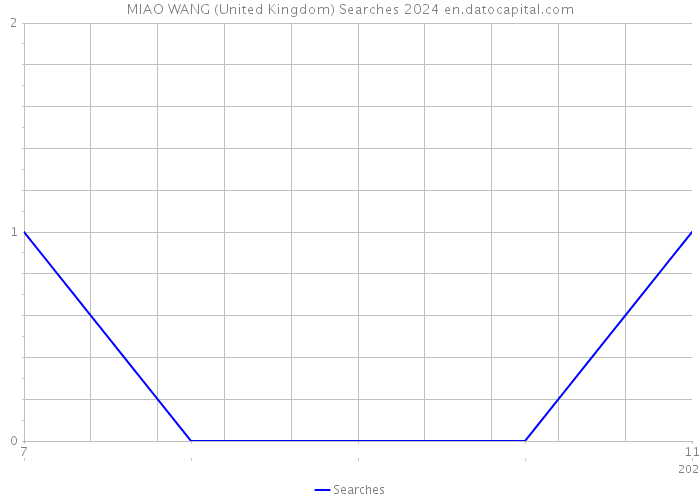 MIAO WANG (United Kingdom) Searches 2024 
