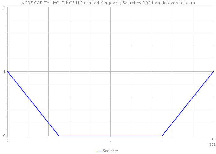 ACRE CAPITAL HOLDINGS LLP (United Kingdom) Searches 2024 