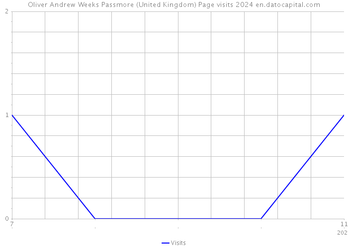 Oliver Andrew Weeks Passmore (United Kingdom) Page visits 2024 