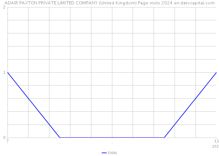 ADAIR PAXTON PRIVATE LIMITED COMPANY (United Kingdom) Page visits 2024 