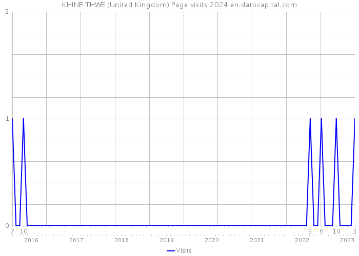 KHINE THWE (United Kingdom) Page visits 2024 