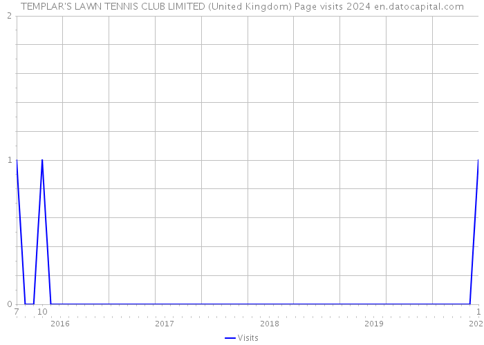 TEMPLAR'S LAWN TENNIS CLUB LIMITED (United Kingdom) Page visits 2024 