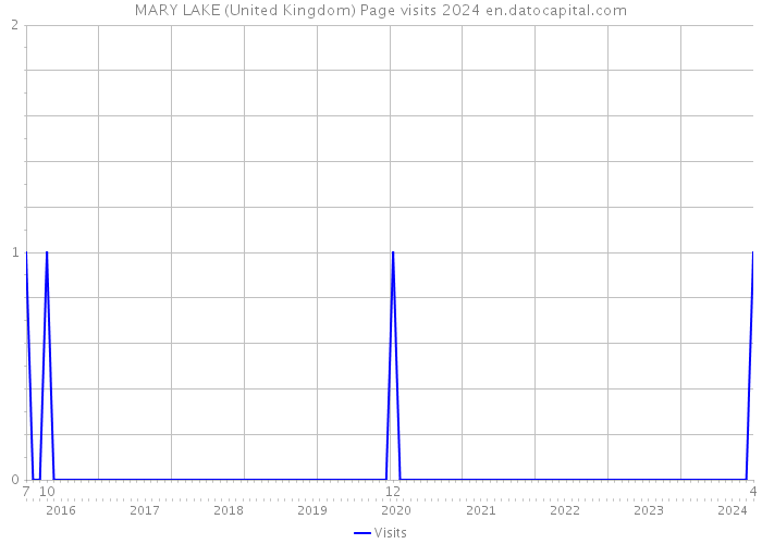 MARY LAKE (United Kingdom) Page visits 2024 