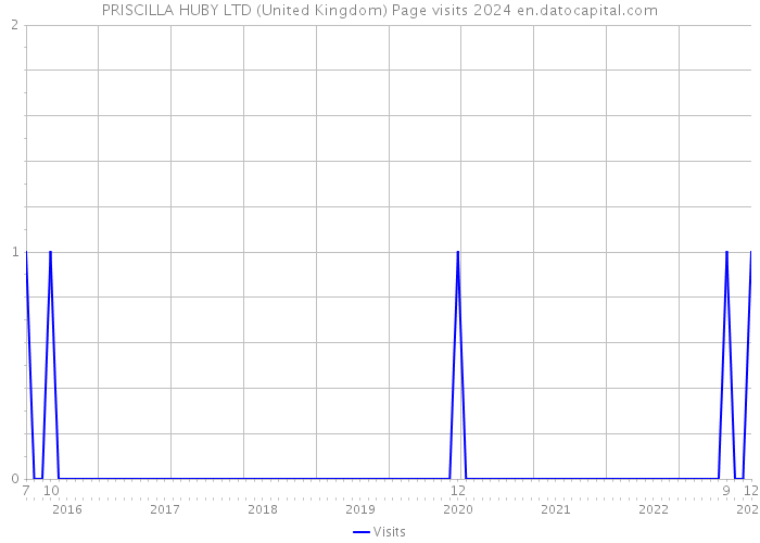 PRISCILLA HUBY LTD (United Kingdom) Page visits 2024 