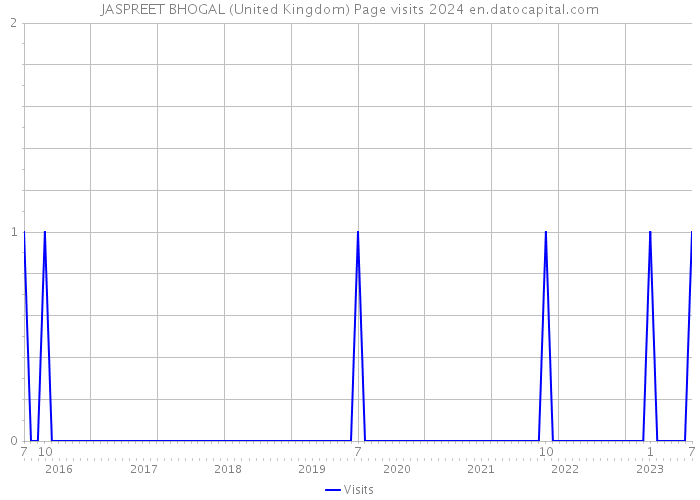 JASPREET BHOGAL (United Kingdom) Page visits 2024 