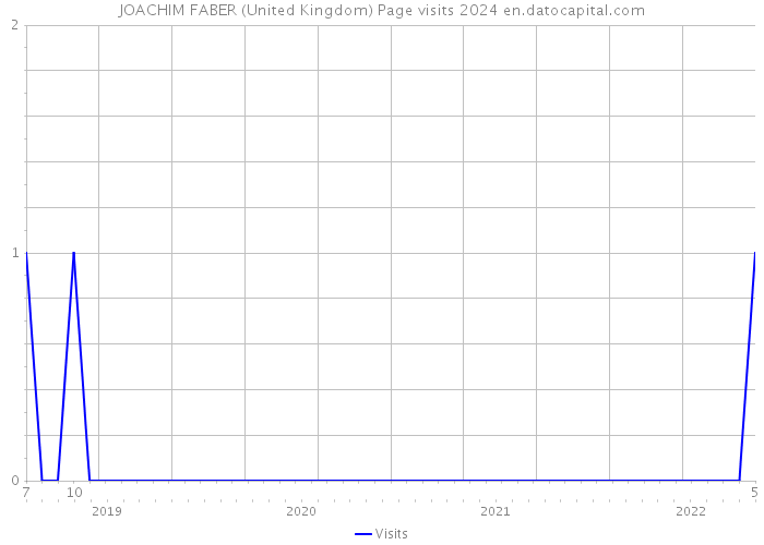 JOACHIM FABER (United Kingdom) Page visits 2024 