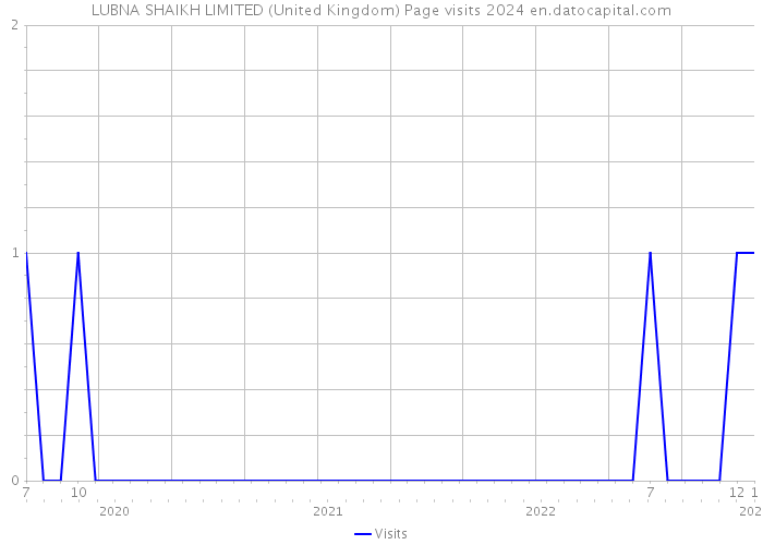 LUBNA SHAIKH LIMITED (United Kingdom) Page visits 2024 