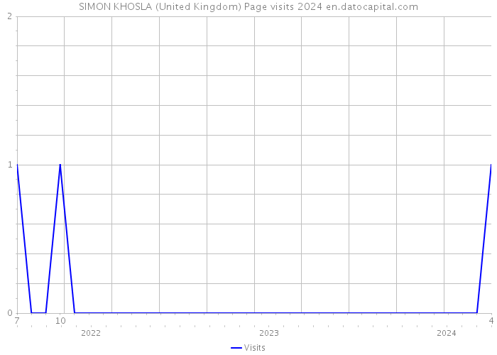 SIMON KHOSLA (United Kingdom) Page visits 2024 