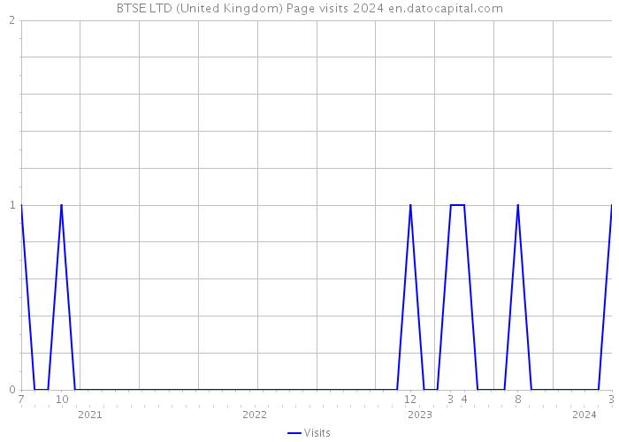 BTSE LTD (United Kingdom) Page visits 2024 