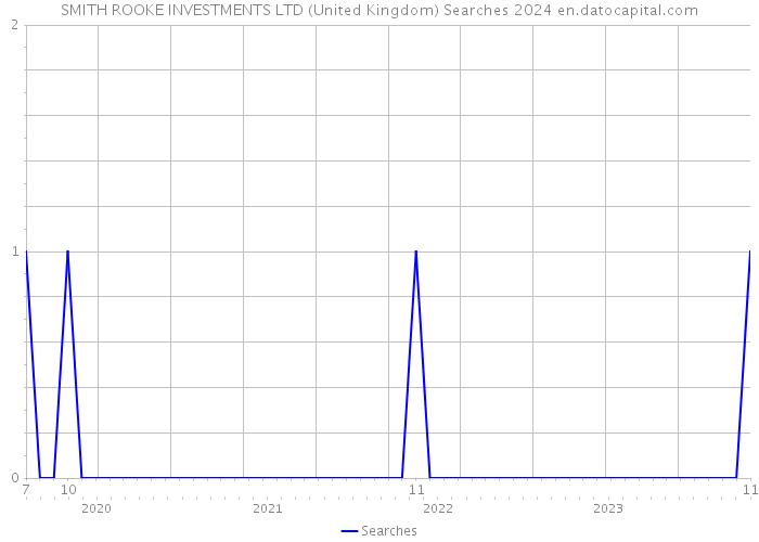 SMITH ROOKE INVESTMENTS LTD (United Kingdom) Searches 2024 