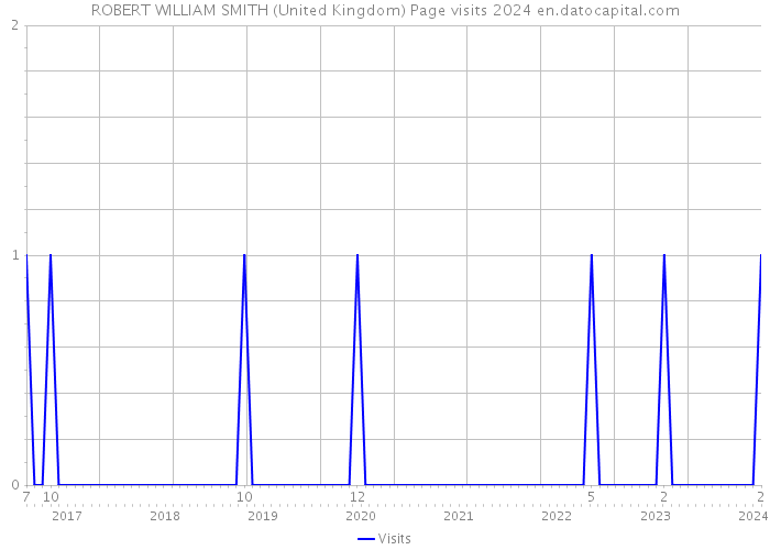 ROBERT WILLIAM SMITH (United Kingdom) Page visits 2024 