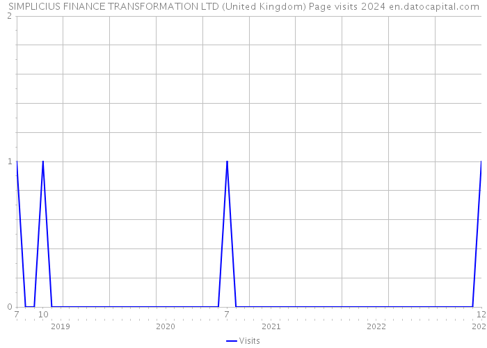 SIMPLICIUS FINANCE TRANSFORMATION LTD (United Kingdom) Page visits 2024 