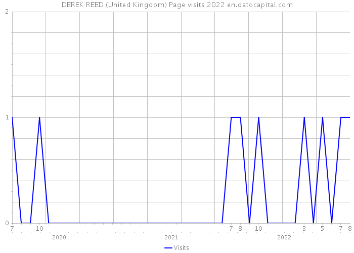 DEREK REED (United Kingdom) Page visits 2022 