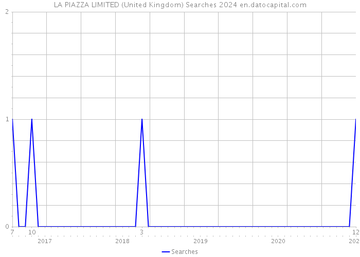LA PIAZZA LIMITED (United Kingdom) Searches 2024 