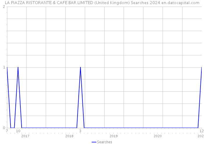 LA PIAZZA RISTORANTE & CAFE BAR LIMITED (United Kingdom) Searches 2024 