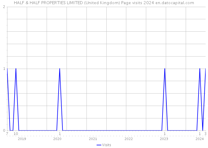 HALF & HALF PROPERTIES LIMITED (United Kingdom) Page visits 2024 