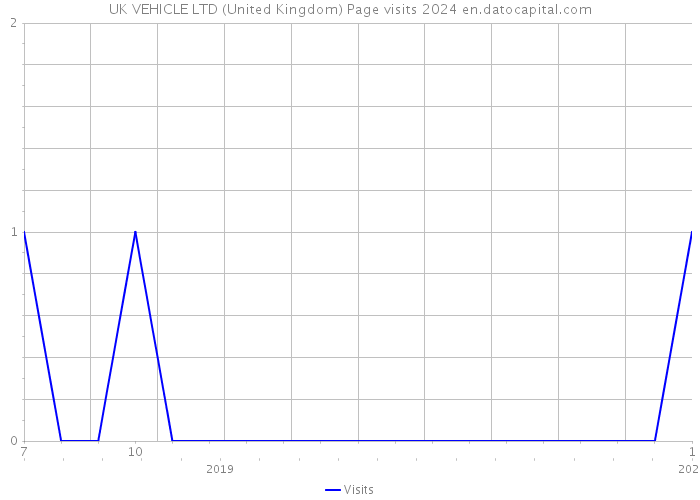 UK VEHICLE LTD (United Kingdom) Page visits 2024 