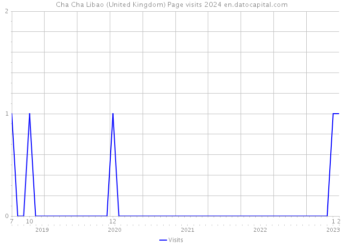 Cha Cha Libao (United Kingdom) Page visits 2024 