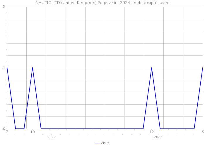NAUTIC LTD (United Kingdom) Page visits 2024 