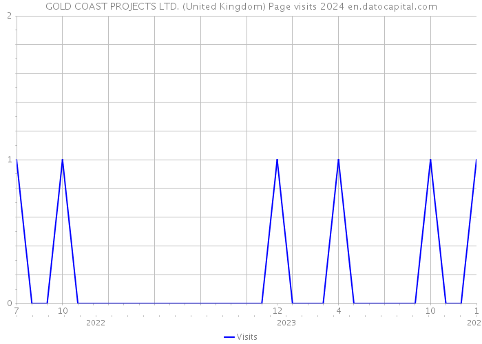 GOLD COAST PROJECTS LTD. (United Kingdom) Page visits 2024 