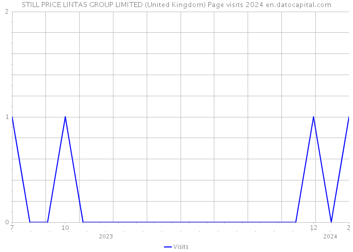 STILL PRICE LINTAS GROUP LIMITED (United Kingdom) Page visits 2024 
