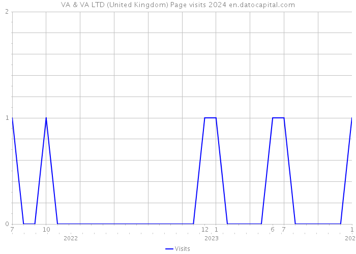 VA & VA LTD (United Kingdom) Page visits 2024 