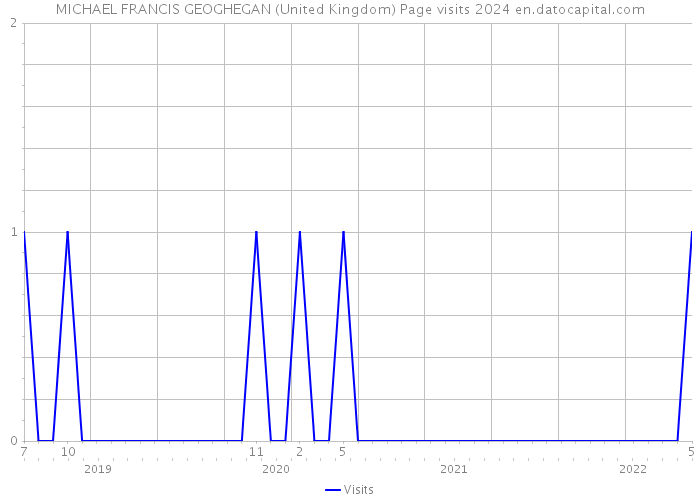 MICHAEL FRANCIS GEOGHEGAN (United Kingdom) Page visits 2024 