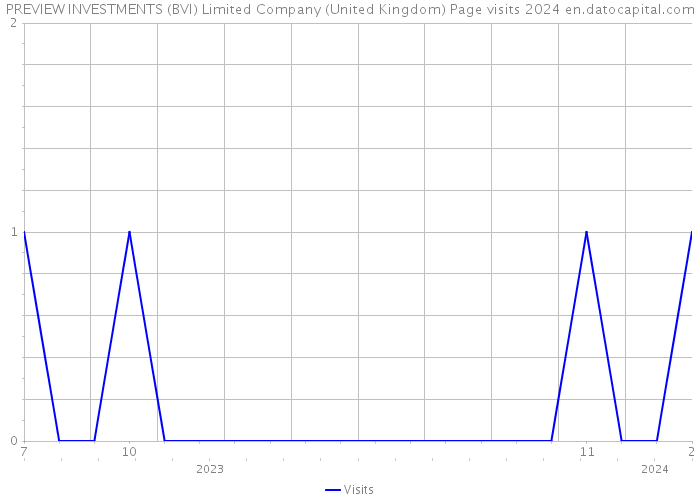 PREVIEW INVESTMENTS (BVI) Limited Company (United Kingdom) Page visits 2024 