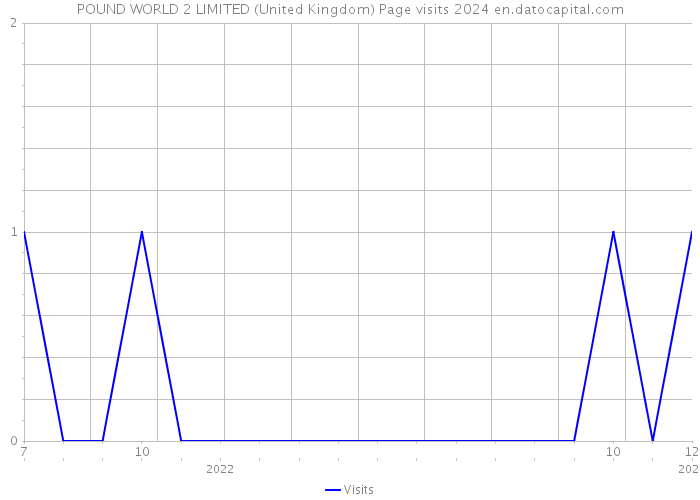 POUND WORLD 2 LIMITED (United Kingdom) Page visits 2024 
