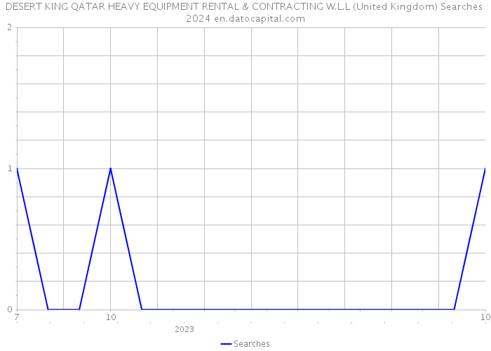 DESERT KING QATAR HEAVY EQUIPMENT RENTAL & CONTRACTING W.L.L (United Kingdom) Searches 2024 