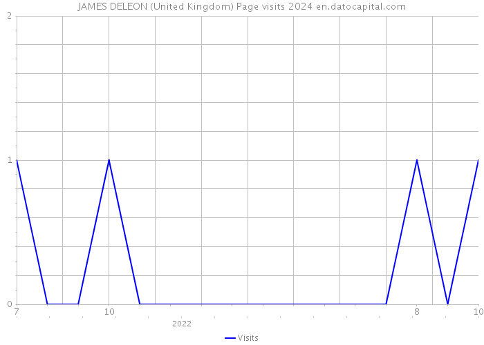 JAMES DELEON (United Kingdom) Page visits 2024 