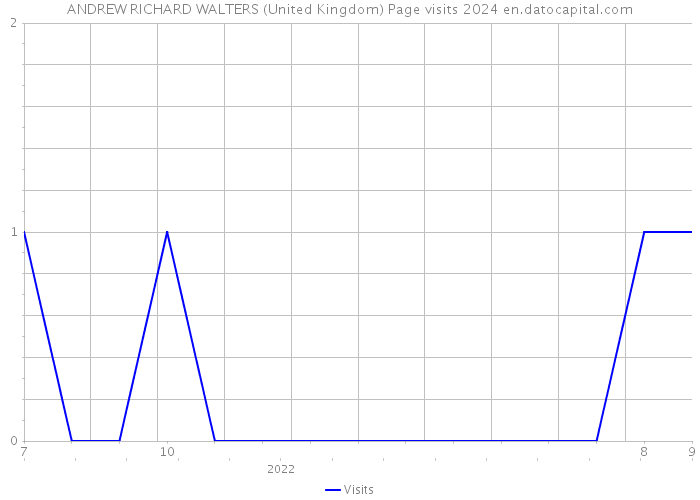 ANDREW RICHARD WALTERS (United Kingdom) Page visits 2024 