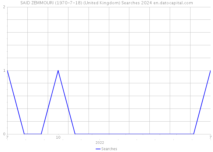 SAID ZEMMOURI (1970-7-18) (United Kingdom) Searches 2024 