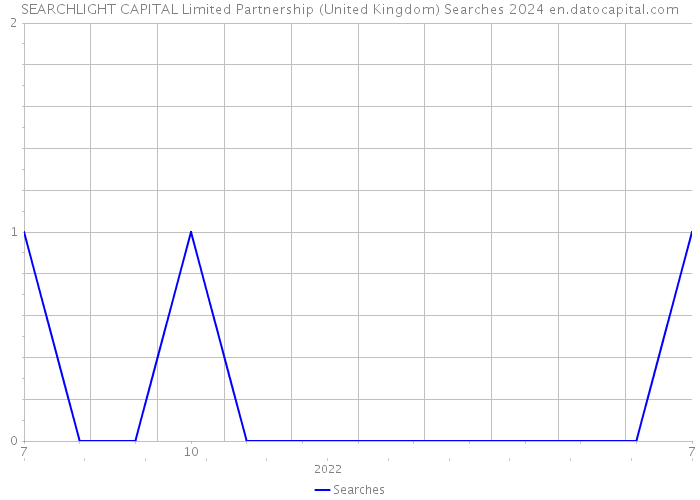 SEARCHLIGHT CAPITAL Limited Partnership (United Kingdom) Searches 2024 
