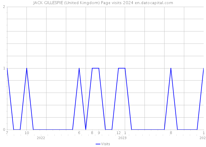 JACK GILLESPIE (United Kingdom) Page visits 2024 