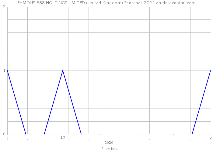 FAMOUS 888 HOLDINGS LIMITED (United Kingdom) Searches 2024 