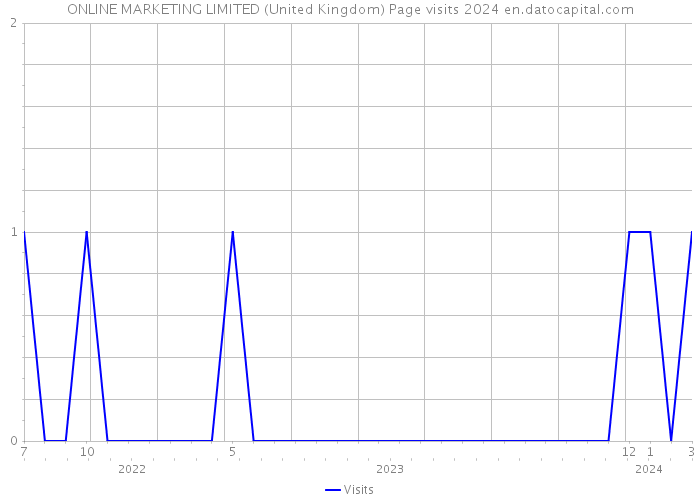 ONLINE MARKETING LIMITED (United Kingdom) Page visits 2024 