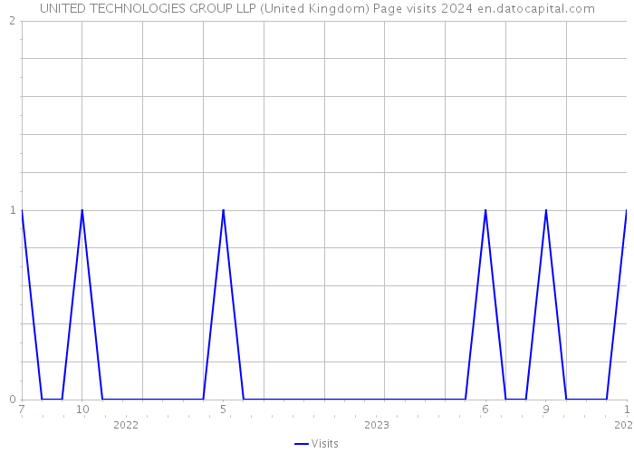 UNITED TECHNOLOGIES GROUP LLP (United Kingdom) Page visits 2024 
