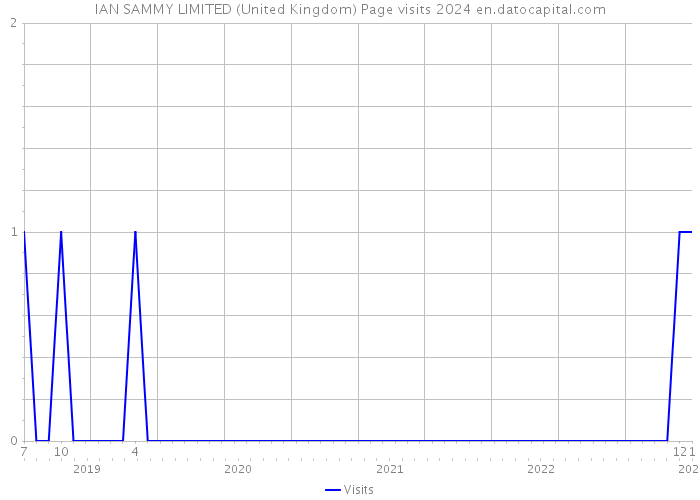 IAN SAMMY LIMITED (United Kingdom) Page visits 2024 