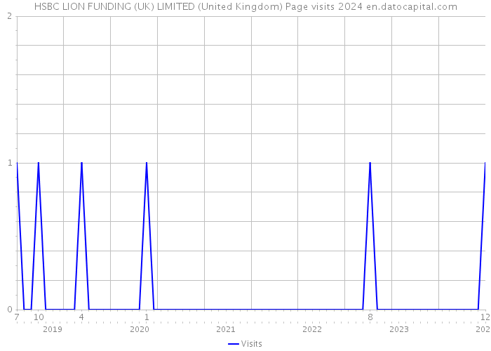 HSBC LION FUNDING (UK) LIMITED (United Kingdom) Page visits 2024 