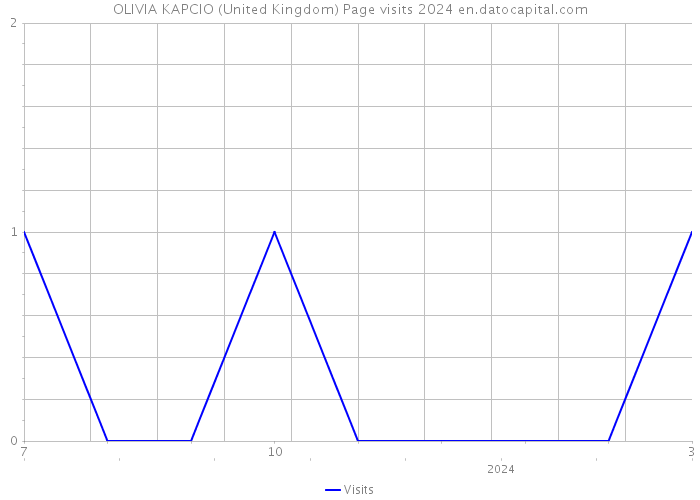 OLIVIA KAPCIO (United Kingdom) Page visits 2024 