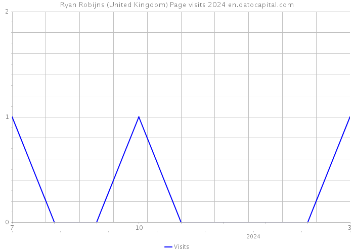 Ryan Robijns (United Kingdom) Page visits 2024 