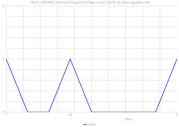 YAYO LIMITED (United Kingdom) Page visits 2024 